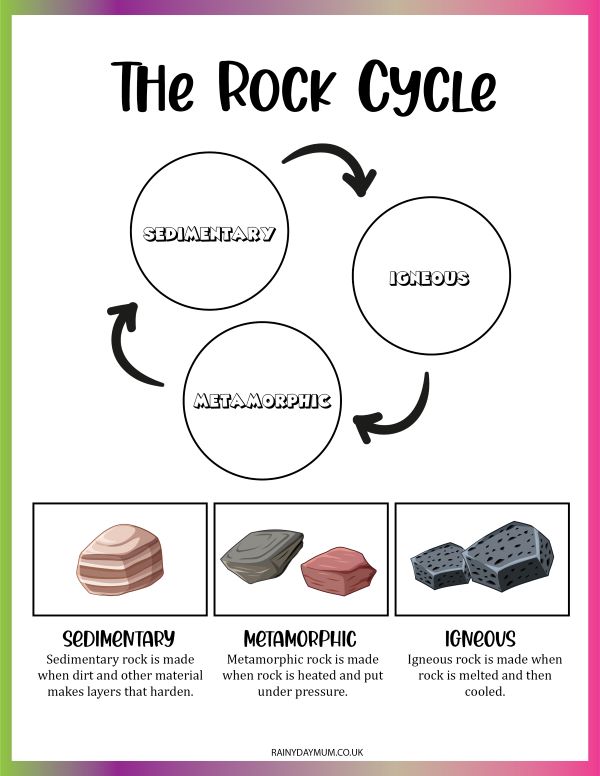 preview of the 3 different types of rock found in the rock cycle with illustrations and short descriptions